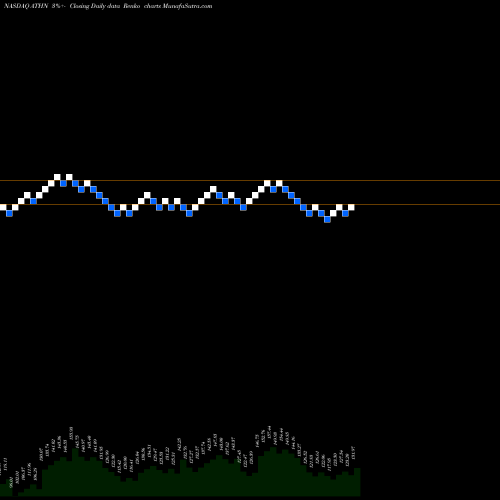 Free Renko charts Athenahealth, Inc. ATHN share NASDAQ Stock Exchange 