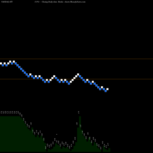 Free Renko charts Attis Industries Inc. ATIS share NASDAQ Stock Exchange 