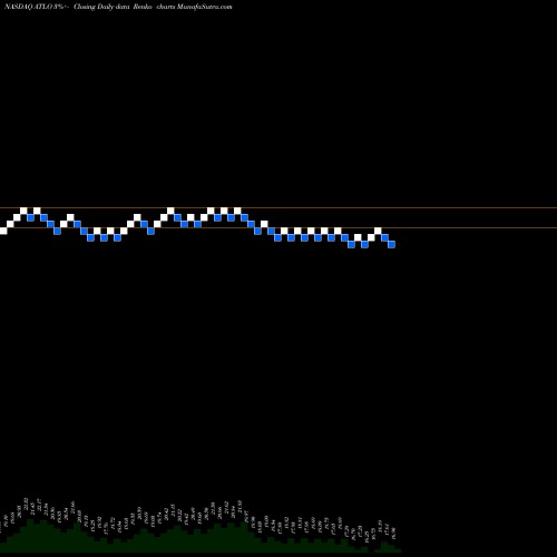 Free Renko charts Ames National Corporation ATLO share NASDAQ Stock Exchange 