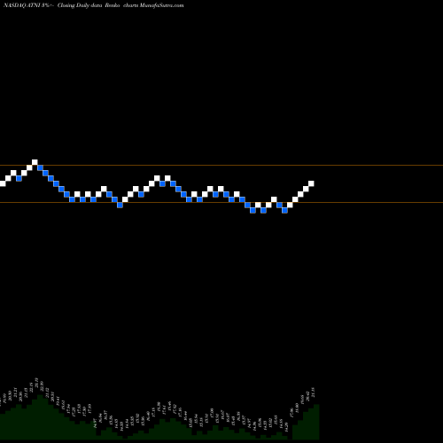 Free Renko charts ATN International, Inc. ATNI share NASDAQ Stock Exchange 