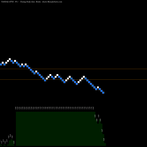 Free Renko charts Athenex, Inc. ATNX share NASDAQ Stock Exchange 