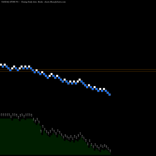 Free Renko charts Atomera Incorporated ATOM share NASDAQ Stock Exchange 