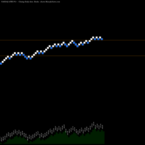 Free Renko charts Atrion Corporation ATRI share NASDAQ Stock Exchange 
