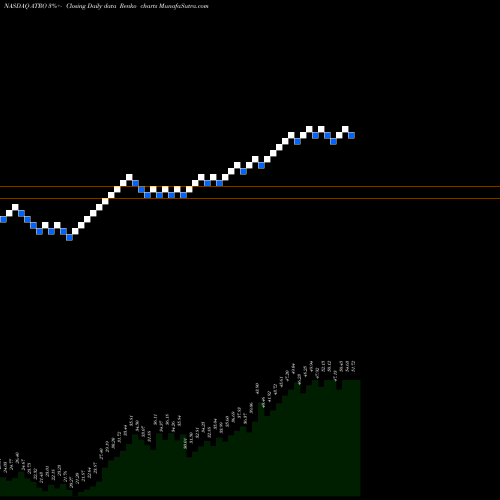 Free Renko charts Astronics Corporation ATRO share NASDAQ Stock Exchange 