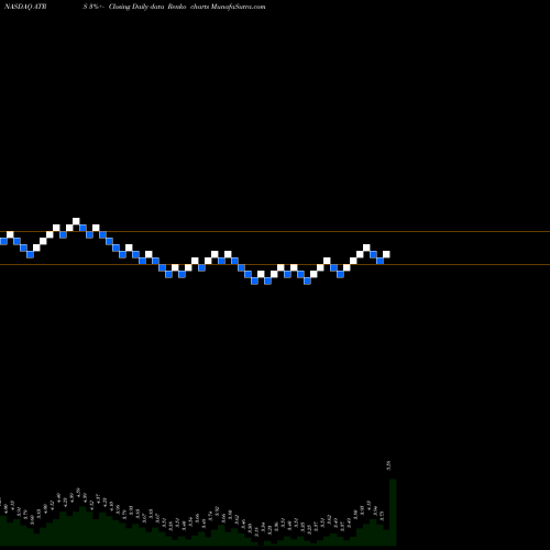 Free Renko charts Antares Pharma, Inc. ATRS share NASDAQ Stock Exchange 