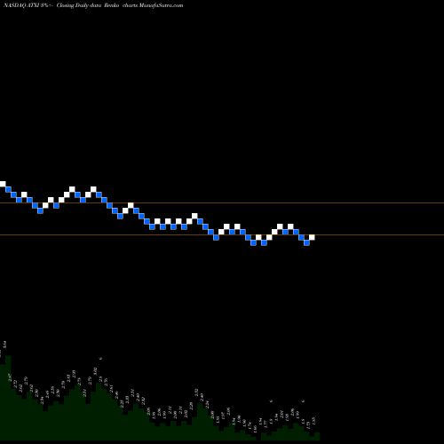 Free Renko charts Avenue Therapeutics, Inc. ATXI share NASDAQ Stock Exchange 