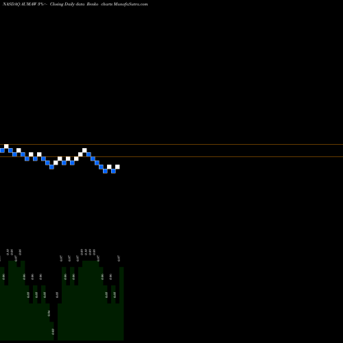 Free Renko charts AR Capital Acquisition Corp. AUMAW share NASDAQ Stock Exchange 