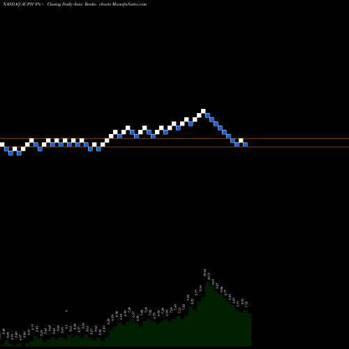 Free Renko charts Aurinia Pharmaceuticals Inc AUPH share NASDAQ Stock Exchange 