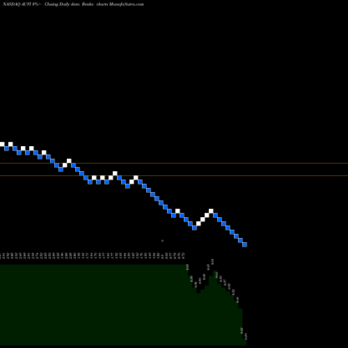 Free Renko charts Applied Uv Inc AUVI share NASDAQ Stock Exchange 