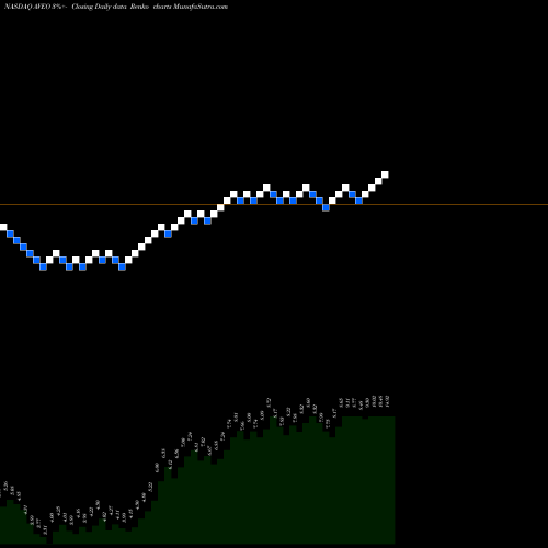Free Renko charts AVEO Pharmaceuticals, Inc. AVEO share NASDAQ Stock Exchange 