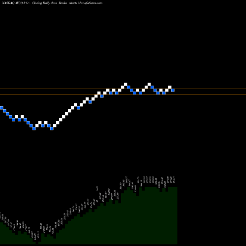 Free Renko charts Broadcom Inc. AVGO share NASDAQ Stock Exchange 