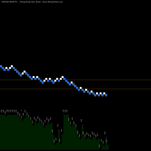 Free Renko charts Avinger, Inc. AVGR share NASDAQ Stock Exchange 
