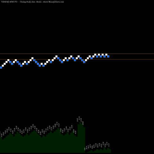 Free Renko charts A V Homes, Inc. AVHI share NASDAQ Stock Exchange 