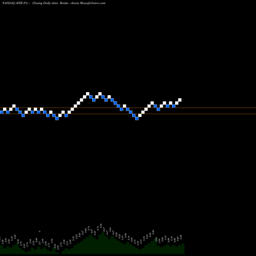 Free Renko charts Aviragen Therapeutic AVIR share NASDAQ Stock Exchange 