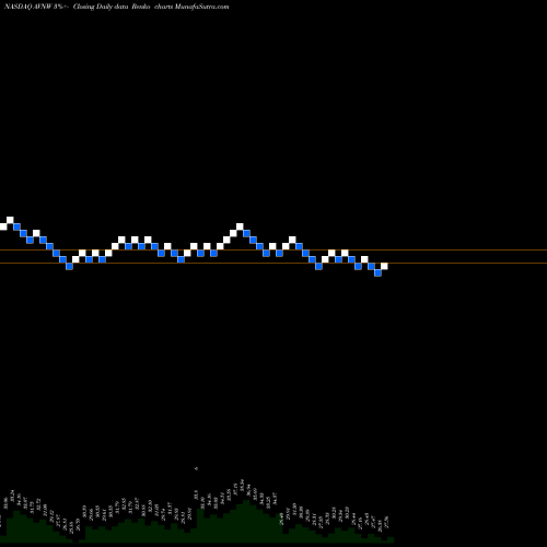 Free Renko charts Aviat Networks, Inc. AVNW share NASDAQ Stock Exchange 
