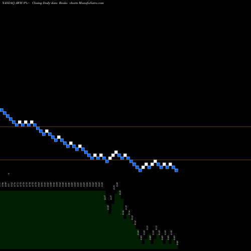 Free Renko charts Aspira Womans Health Inc AWH share NASDAQ Stock Exchange 