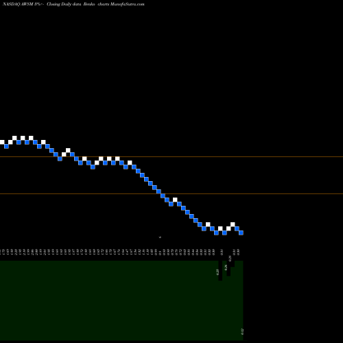 Free Renko charts Cool Holdings Inc. AWSM share NASDAQ Stock Exchange 