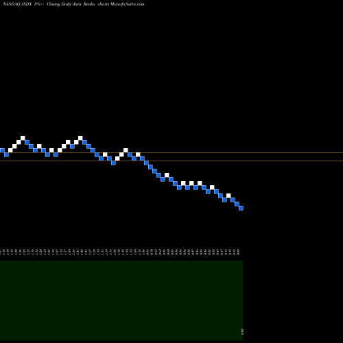 Free Renko charts Accelerate Diagnostics, Inc. AXDX share NASDAQ Stock Exchange 