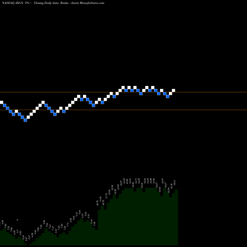 Free Renko charts AxoGen, Inc. AXGN share NASDAQ Stock Exchange 