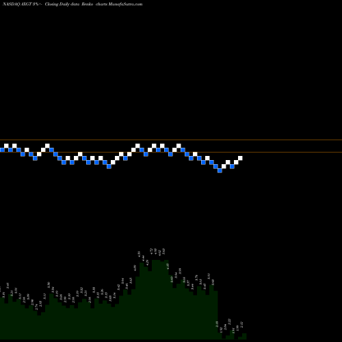 Free Renko charts Axovant Sciences Ltd. AXGT share NASDAQ Stock Exchange 