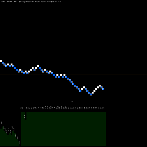 Free Renko charts Axcella Health Inc AXLA share NASDAQ Stock Exchange 