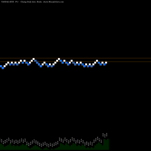Free Renko charts Axonics Modulation Technologies, Inc. AXNX share NASDAQ Stock Exchange 