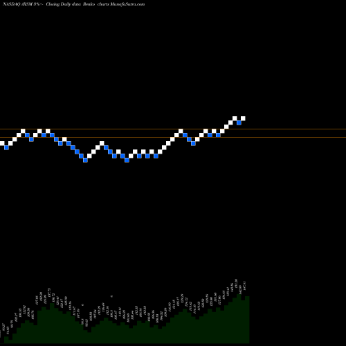 Free Renko charts Axsome Therapeutics, Inc. AXSM share NASDAQ Stock Exchange 