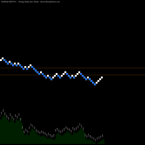 Free Renko charts AXT Inc AXTI share NASDAQ Stock Exchange 