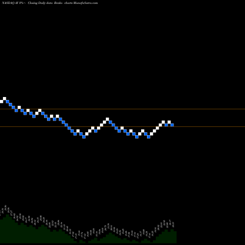 Free Renko charts Atlantica Yield Plc AY share NASDAQ Stock Exchange 