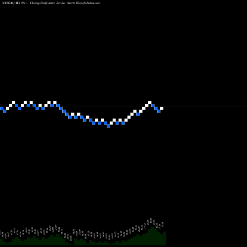 Free Renko charts Amaya Inc Cmn Stk AYA share NASDAQ Stock Exchange 