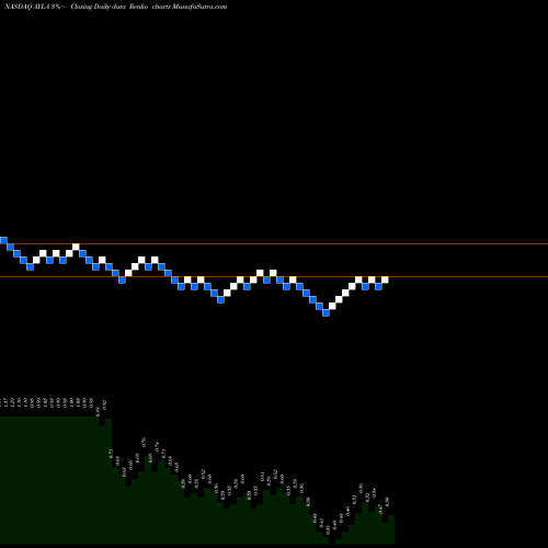 Free Renko charts Ayala Pharmaceuticals Inc AYLA share NASDAQ Stock Exchange 