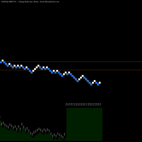 Free Renko charts Ayro Inc AYRO share NASDAQ Stock Exchange 
