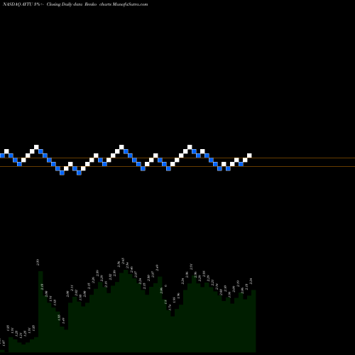 Free Renko charts Aytu BioScience, Inc. AYTU share NASDAQ Stock Exchange 