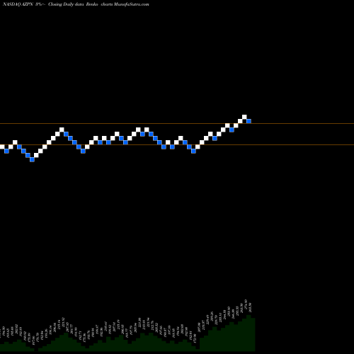 Free Renko charts Aspen Technology, Inc. AZPN share NASDAQ Stock Exchange 