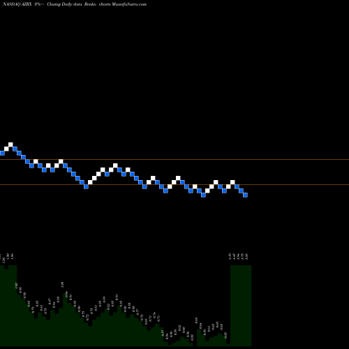 Free Renko charts AzurRx BioPharma, Inc. AZRX share NASDAQ Stock Exchange 