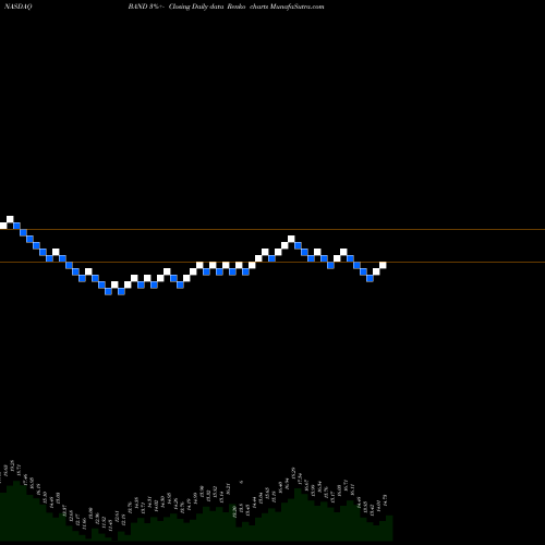 Free Renko charts Bandwidth Inc. BAND share NASDAQ Stock Exchange 