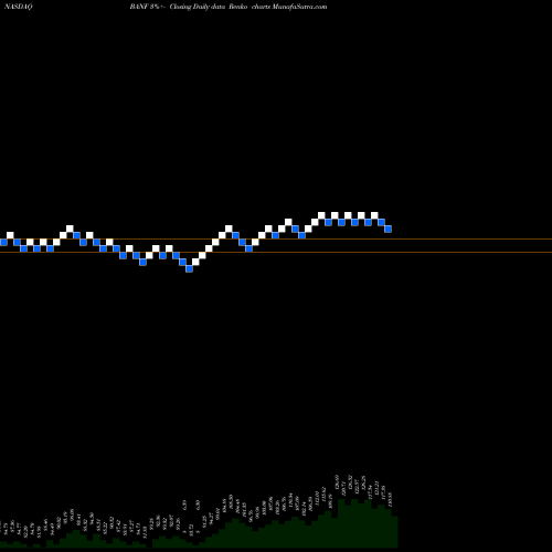 Free Renko charts BancFirst Corporation BANF share NASDAQ Stock Exchange 