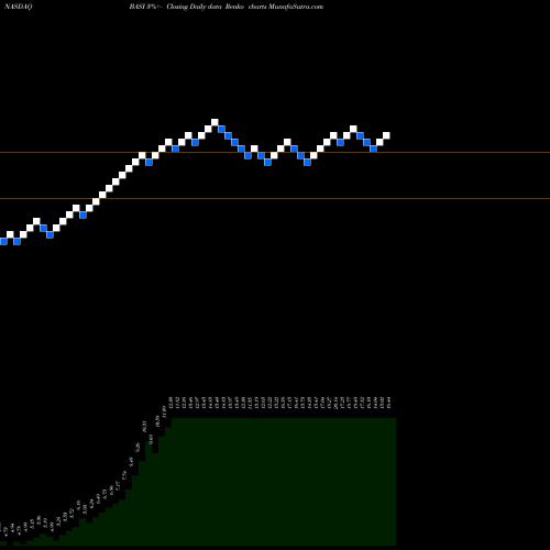 Free Renko charts Bioanalytical Systems, Inc. BASI share NASDAQ Stock Exchange 