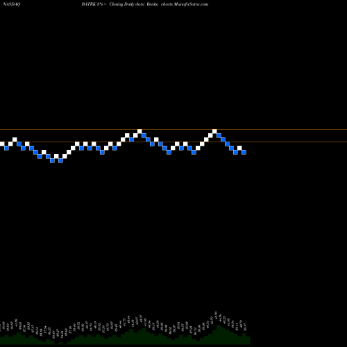 Free Renko charts Liberty Media Corporation BATRK share NASDAQ Stock Exchange 