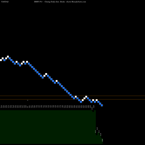 Free Renko charts Bed Bath & Beyond Inc. BBBY share NASDAQ Stock Exchange 