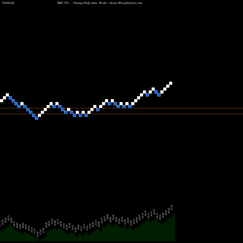 Free Renko charts Virtus LifeSci Biotech Clinical Trials ETF BBC share NASDAQ Stock Exchange 