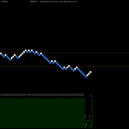Free Renko charts BreitBurn Energy Partners, L.P. BBEP share NASDAQ Stock Exchange 