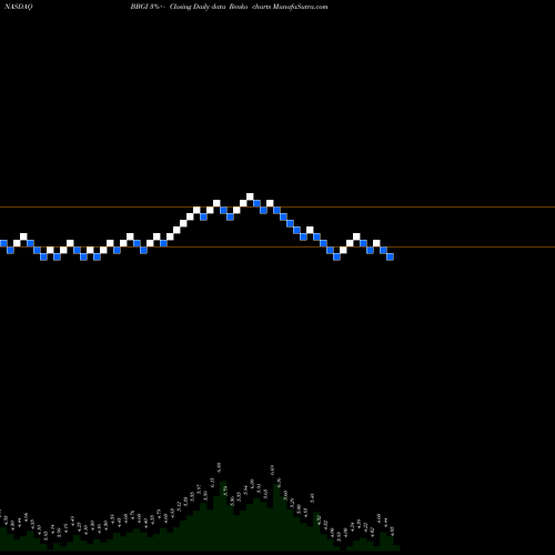Free Renko charts Beasley Broadcast Group, Inc. BBGI share NASDAQ Stock Exchange 