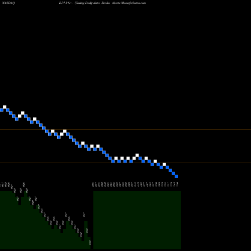Free Renko charts Brickell Biotech Inc BBI share NASDAQ Stock Exchange 