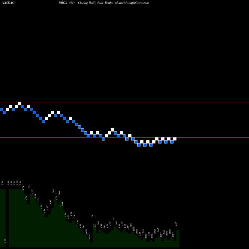 Free Renko charts Black Box Corporation BBOX share NASDAQ Stock Exchange 