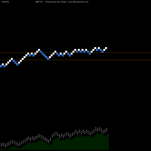 Free Renko charts Virtus LifeSci Biotech Products ETF BBP share NASDAQ Stock Exchange 
