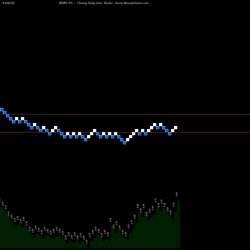 Free Renko charts Bravo Brio Restaurant Group, Inc. BBRG share NASDAQ Stock Exchange 