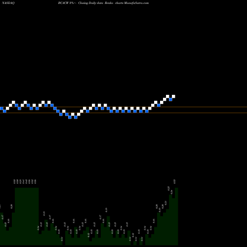 Free Renko charts Bison Capital Acquisition Corp. BCACW share NASDAQ Stock Exchange 