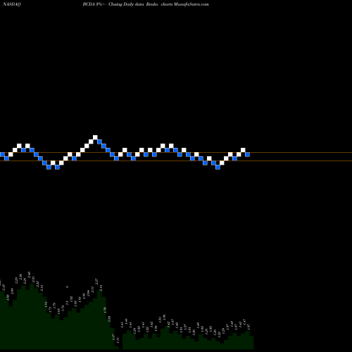 Free Renko charts Biocardia Inc BCDA share NASDAQ Stock Exchange 