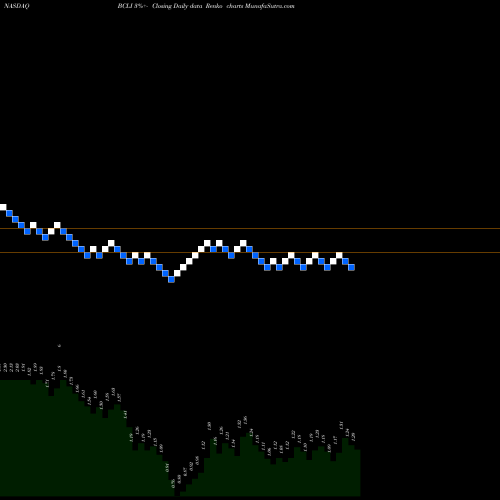 Free Renko charts Brainstorm Cell Therapeutics Inc. BCLI share NASDAQ Stock Exchange 